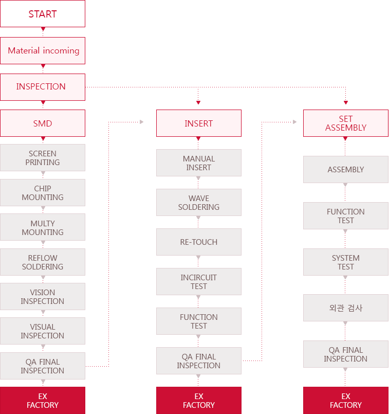 Manufacturing FLOW